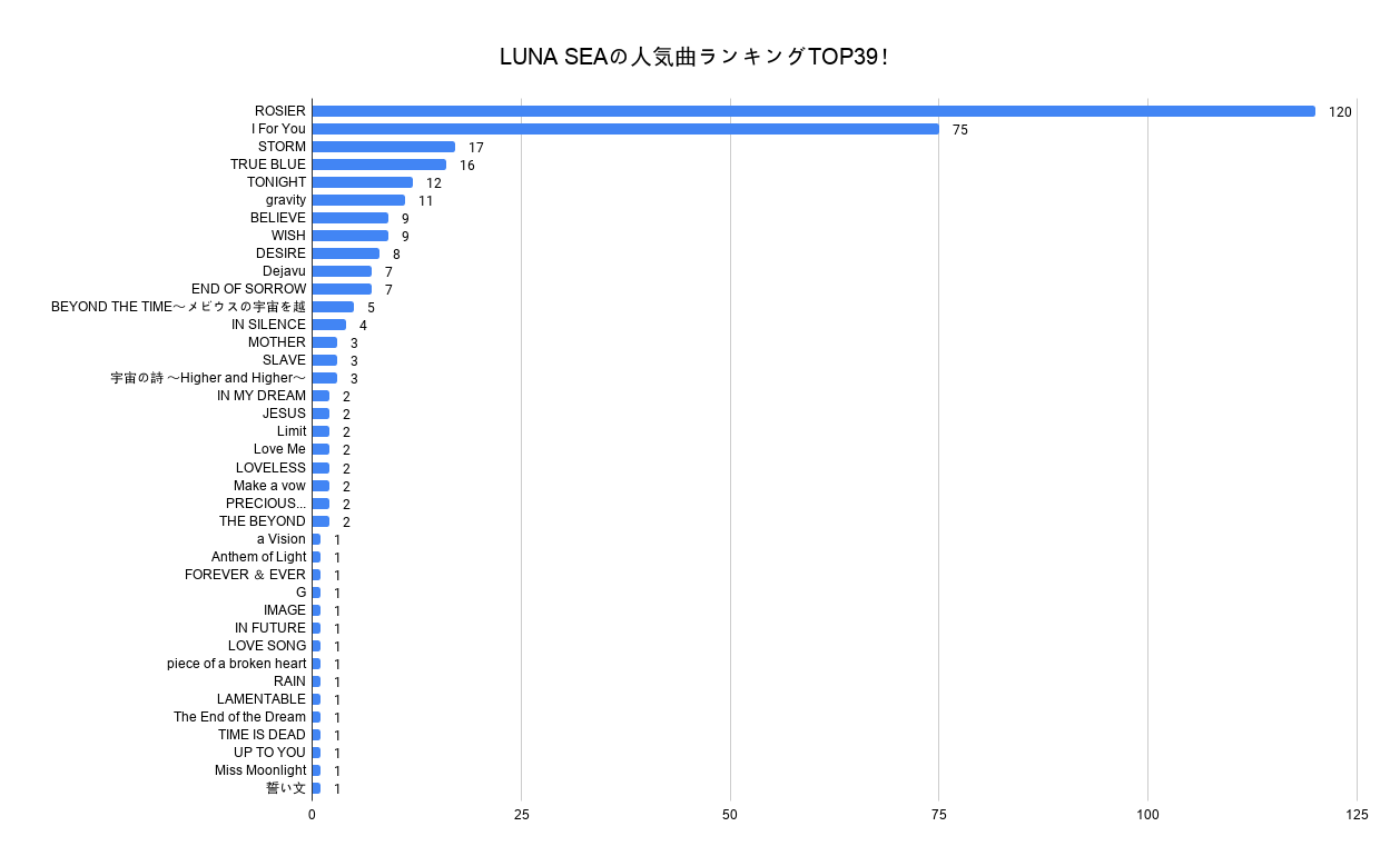 結果発表 Luna Seaの人気曲ランキングtop39 数ある名曲からトップに選ばれたのは ヴィジュアリズム宮殿